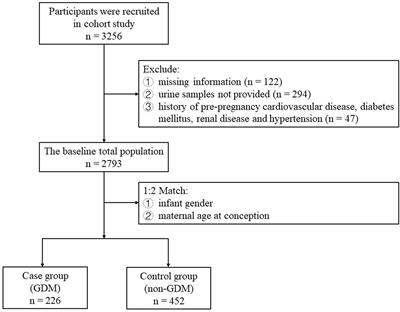 The relationship between urinary selenium levels and risk of gestational diabetes mellitus: A nested case–control study